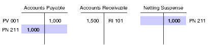 Transfer document accounting entries