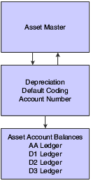 Asset Master information flow