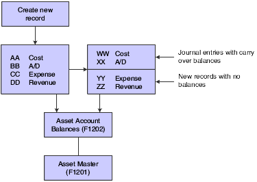 Asset transfer and depreciation balance