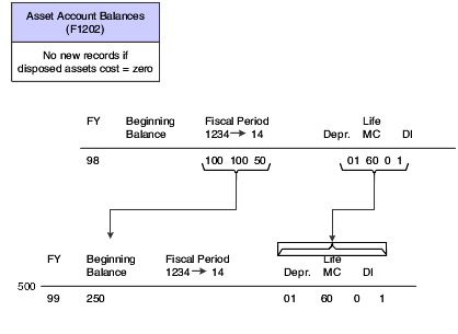 Creating depreciation information for next year