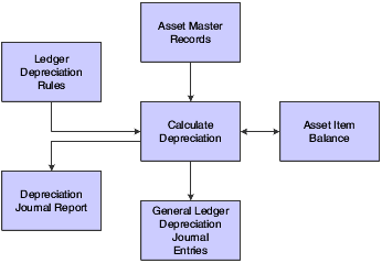 Depreciation Calculation process