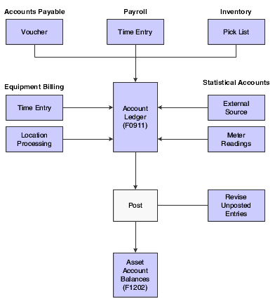 Journal entries in Fixed Assets