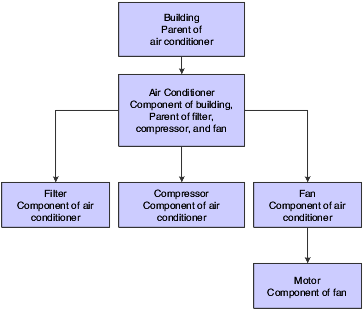 Relationship between parent component equipment