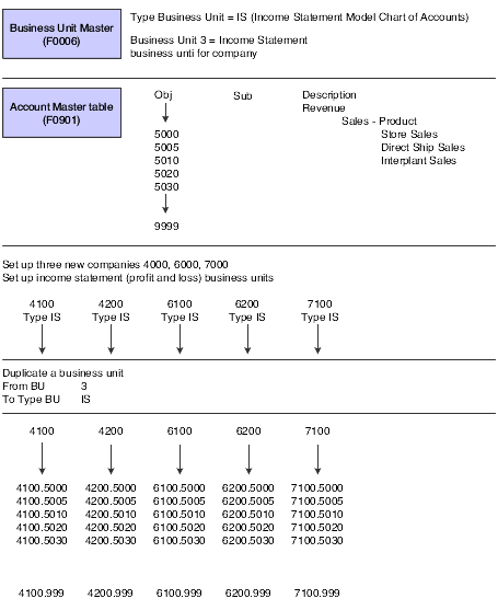 Model business unit structure for profit and loss accounts