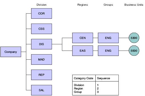 Organizational structure 1