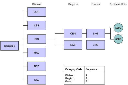 Organizational structure 2
