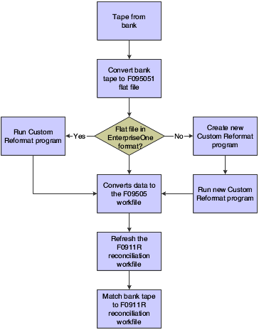 Reconciliation process