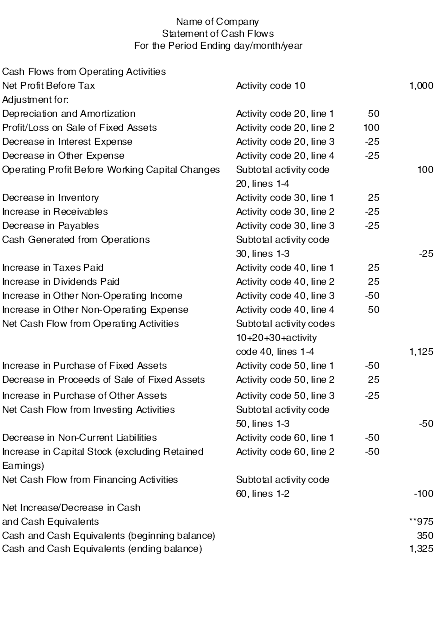 Statement of Cash Flows
