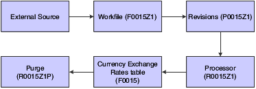Exchange rate upload process