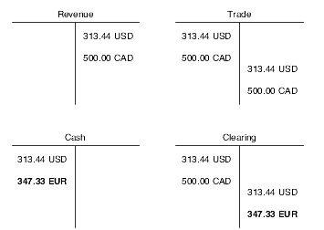 T-accounts for revenue, trade, cash, and clearing accounts