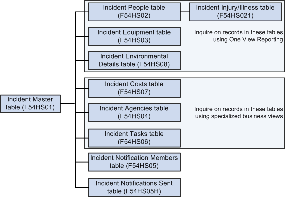 Tables Used to Store Incident Records