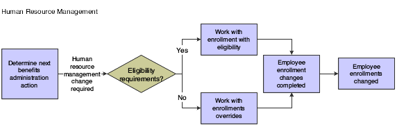 Changing employee enrollment
