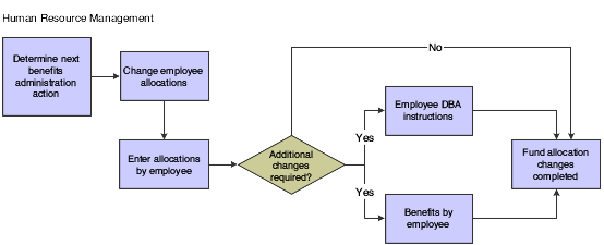 Changing fund allocations