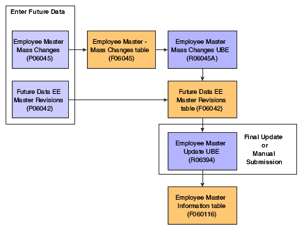 Data changes processing