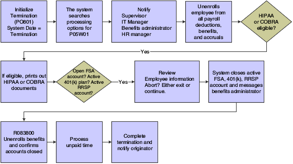 Terminating an employee using workflow