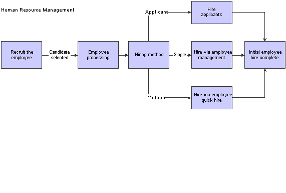 Applicant tracking process.