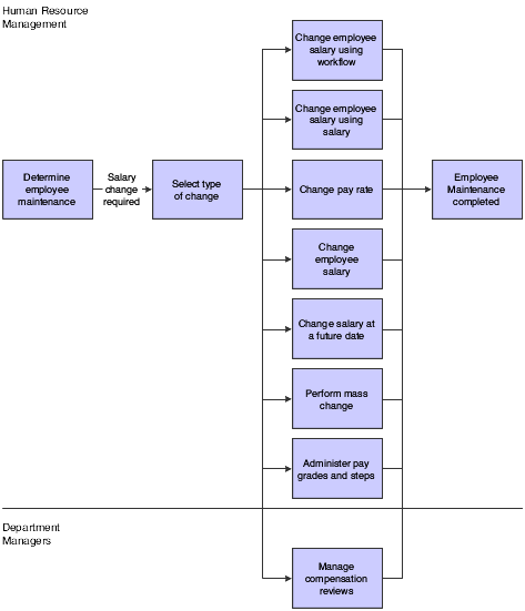 Employee salary changes process flow.