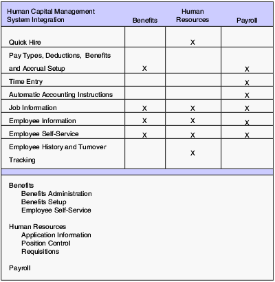 JD Edwards EnterpriseOne Human Capital Management system integration