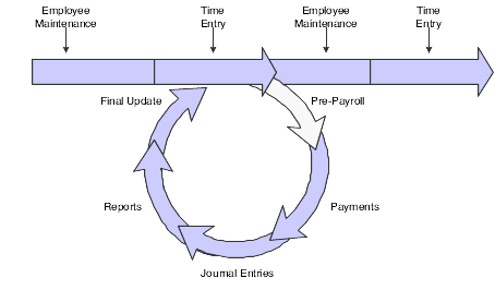 Payroll cycle: pre-payroll