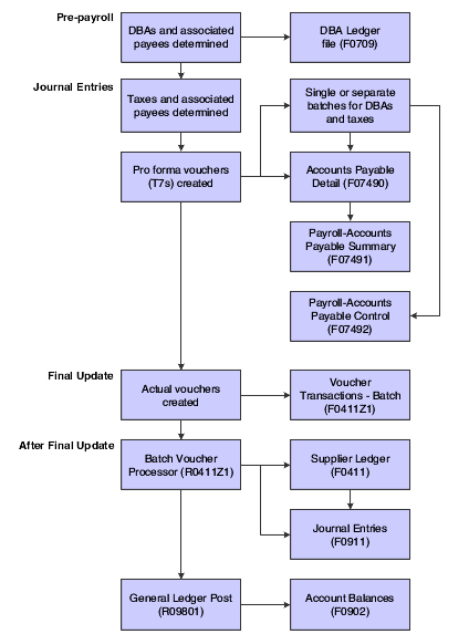 Vouchers in the payroll cycle