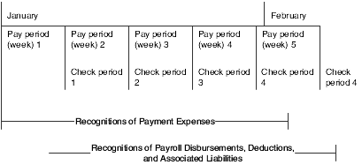 Dates associated with journal entries