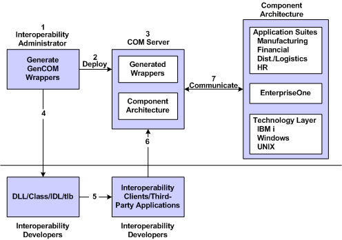 COM interoperability solution for business function execution