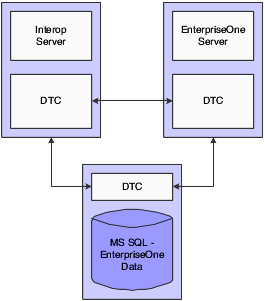 COM+ Environment Configuration