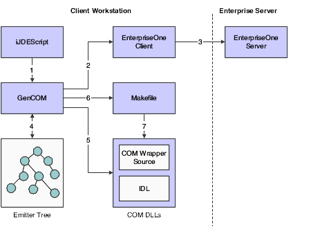 GenCOM process