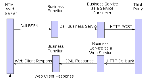 JD Edwards EnterpriseOne as a service consumer – asynchronous HTTP request/response