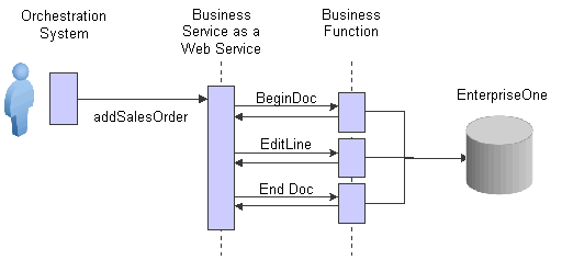 JD Edwards EnterpriseOne as a web service provider - asynchronous notification using business function calls