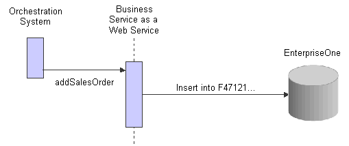 JD Edwards EnterpriseOne as a web service provider - asynchronous notification using JDBj