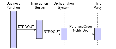 JD Edwards EnterpriseOne as a web service consumer — asynchronous notification using real-time events
