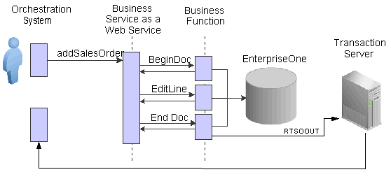 JD Edwards EnterpriseOne as a web service provider - asynchronous request/reply using business function calls