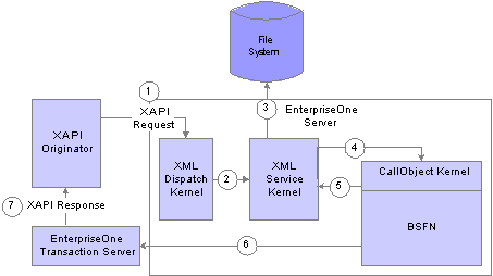JD Edwards EnterpriseOne as XAPI executor