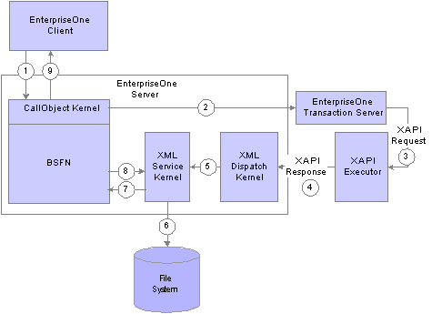 JD Edwards EnterpriseOne as XAPI originator