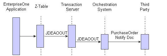 JD Edwards EnterpriseOne as a web service consumer – outbound notification using Z-tables