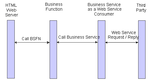 JD Edwards EnterpriseOne as a web service consumer – synchronous web service request/reply