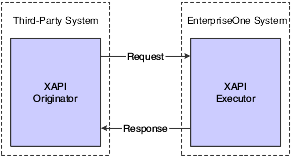 Third-party system to JD Edwards EnterpriseOne XAPI event