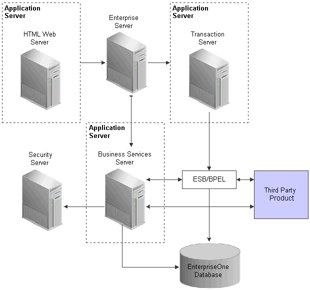 Architecture for JD Edwards EnterpriseOne web services and business services