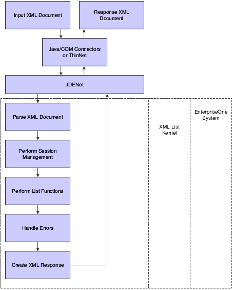 XML List process flow