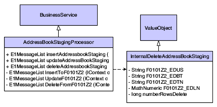 Business service, DeleteAddressBookStaging, class diagram.
