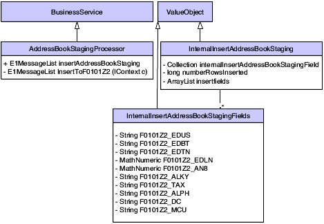 Business service, InternalInsertAddressBookStaging, class diagram.