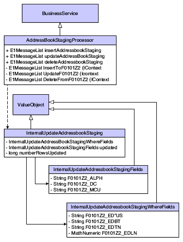 Business service, UpdateAddressBookStaging, class diagram.