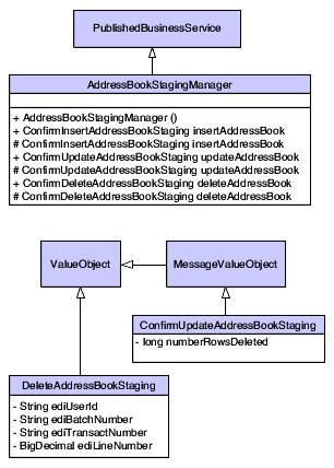Published business service, DeleteAddressBookStaging, class diagram.