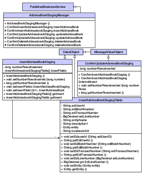 Published business service, InsertAddressBookStaging, class diagram.