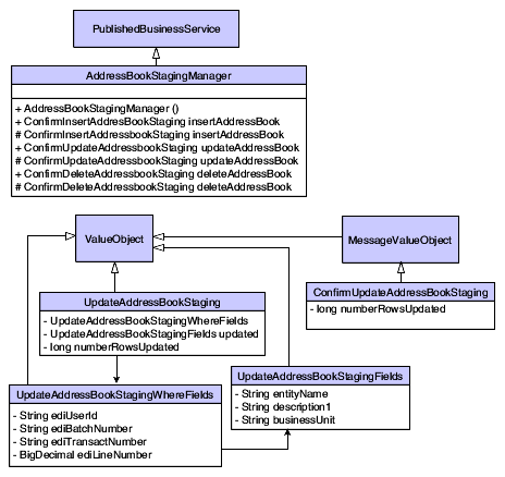 Published business service, UpdateAddressBookStaging, class diagram.