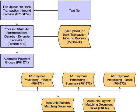 Inbound automatic payment process flow