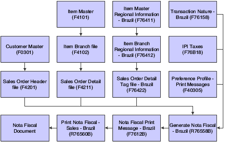 Nota fiscal print messages