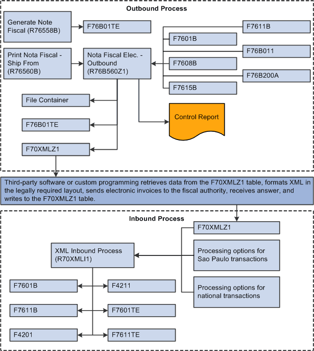Batch processes and tables used in the São Paulo Electronic Nota Fiscal process
