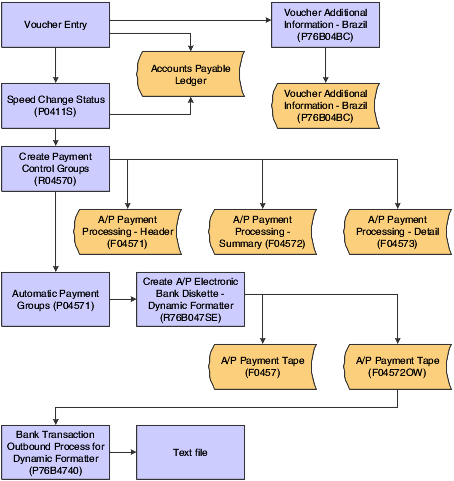 Outbound automatic payment process flow
